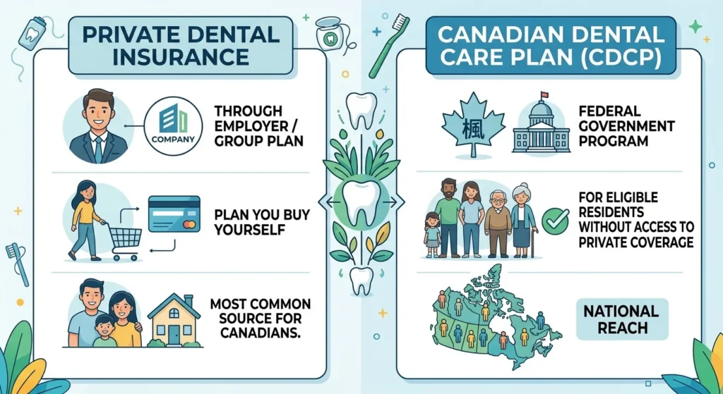 Two kinds of dental coverage in Canada